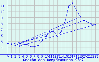 Courbe de tempratures pour La Chapelle (03)