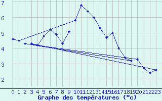 Courbe de tempratures pour Grimentz (Sw)