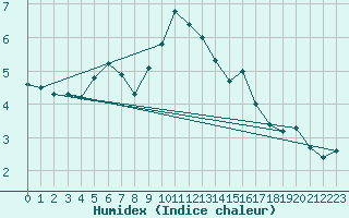 Courbe de l'humidex pour Grimentz (Sw)