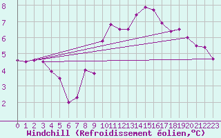 Courbe du refroidissement olien pour Saint Wolfgang