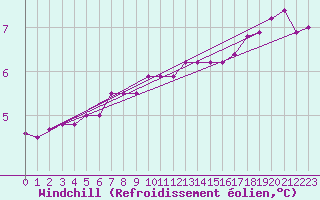 Courbe du refroidissement olien pour Pointe du Raz (29)