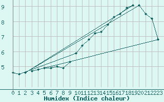 Courbe de l'humidex pour Bergerac (24)