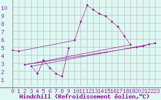 Courbe du refroidissement olien pour Brignogan (29)