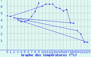 Courbe de tempratures pour Heino Aws