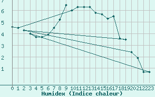 Courbe de l'humidex pour Heino Aws