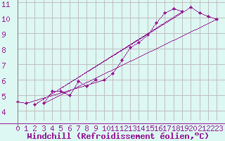 Courbe du refroidissement olien pour Le Touquet (62)