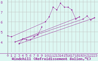 Courbe du refroidissement olien pour Kegnaes