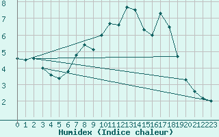 Courbe de l'humidex pour Kuopio Ritoniemi