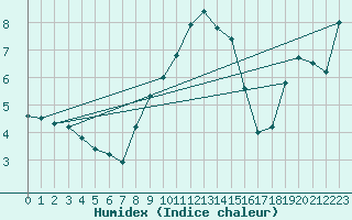 Courbe de l'humidex pour Klippeneck