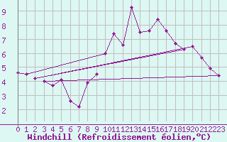 Courbe du refroidissement olien pour Boulogne (62)