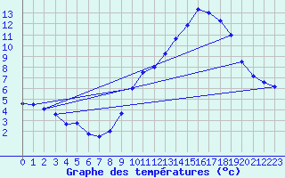 Courbe de tempratures pour Usinens (74)