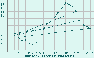 Courbe de l'humidex pour Usinens (74)