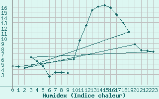 Courbe de l'humidex pour Avignon (84)