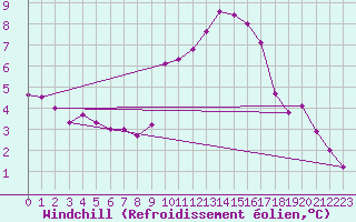 Courbe du refroidissement olien pour Villarzel (Sw)