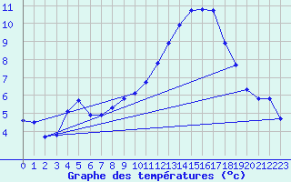 Courbe de tempratures pour Douzens (11)