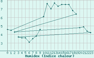 Courbe de l'humidex pour Mumbles