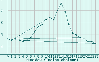 Courbe de l'humidex pour Memmingen