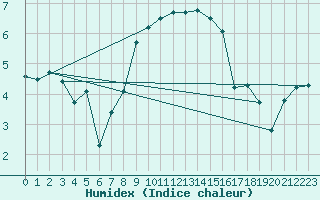 Courbe de l'humidex pour Oschatz