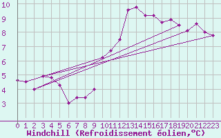 Courbe du refroidissement olien pour Guadalajara