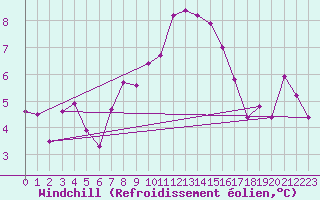 Courbe du refroidissement olien pour Isle-sur-la-Sorgue (84)