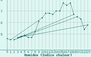 Courbe de l'humidex pour Nancy - Essey (54)