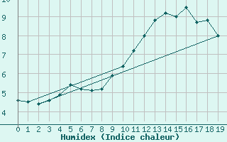 Courbe de l'humidex pour Asikkala Pulkkilanharju