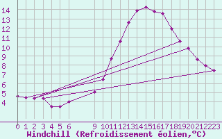 Courbe du refroidissement olien pour Vias (34)