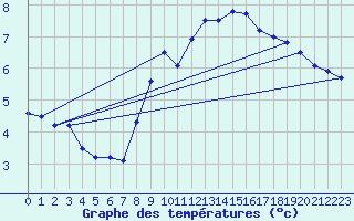 Courbe de tempratures pour Langres (52) 