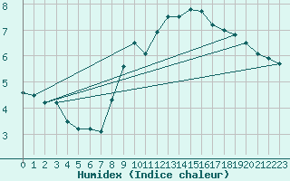 Courbe de l'humidex pour Langres (52) 