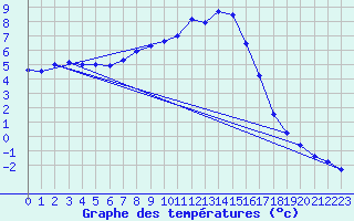 Courbe de tempratures pour Huedin