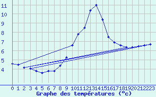 Courbe de tempratures pour Altheim, Kreis Biber