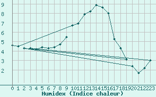 Courbe de l'humidex pour St Peter-Ording