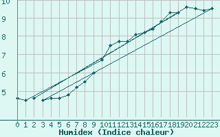 Courbe de l'humidex pour Bremervoerde