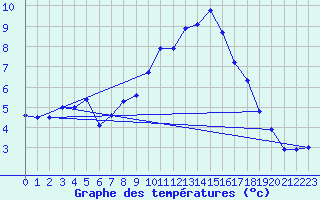 Courbe de tempratures pour Adelsoe