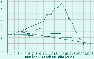 Courbe de l'humidex pour Adelsoe