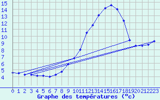 Courbe de tempratures pour Wattisham