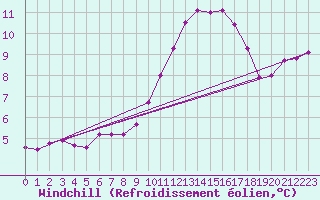 Courbe du refroidissement olien pour Tarascon (13)