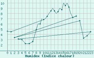 Courbe de l'humidex pour Wattisham