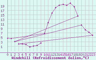 Courbe du refroidissement olien pour Lans-en-Vercors (38)