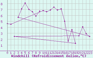 Courbe du refroidissement olien pour Leuchars