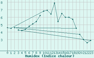 Courbe de l'humidex pour Soknedal
