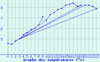Courbe de tempratures pour Bingley