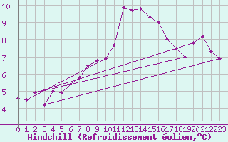 Courbe du refroidissement olien pour Rethel (08)