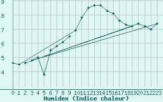 Courbe de l'humidex pour Leipzig