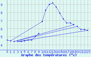 Courbe de tempratures pour Chur-Ems