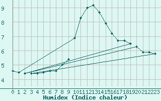 Courbe de l'humidex pour Chur-Ems