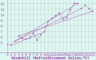 Courbe du refroidissement olien pour Boulogne (62)
