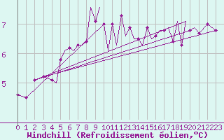 Courbe du refroidissement olien pour Guernesey (UK)