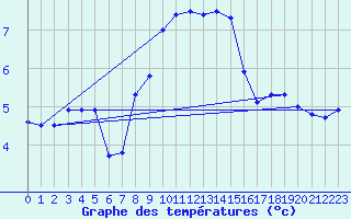 Courbe de tempratures pour Temelin