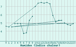 Courbe de l'humidex pour Temelin